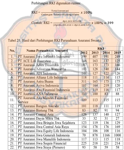 Analisis Tingkat Kesehatan Perusahaan Asuransi Swasta Sebelum Dan