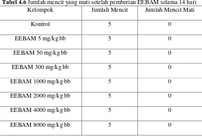 Uji Toksisitas Akut Ekstrak Etanol Buah Adas Manis Foeniculum Vulgare