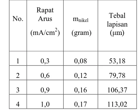 Pengaruh Rapat Arus Terhadap Ketebalan Dan Struktur Kristal Lapisan