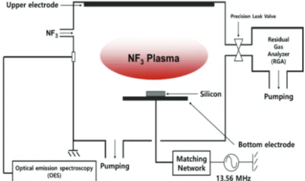 Silicon Etching Process Of Nf Plasma With Residual Gas Analyzer And