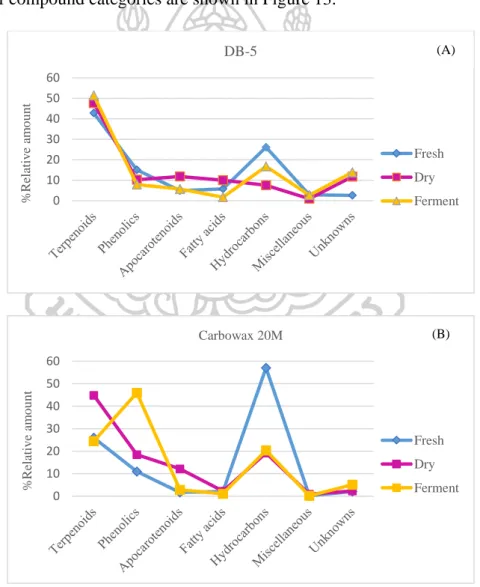 Identification Of Chemical Constituents Of Fresh Dried And Fermented Leaf