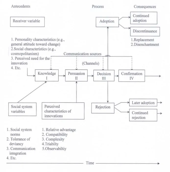 Diffusion Of Innovations Model Theoretical Framework Underpinning The