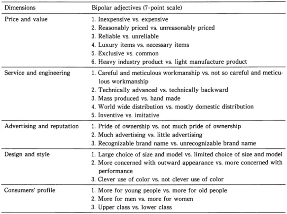 Table  6:  The  Nagashima scale  of  perceived  product  quality  Dimensions 