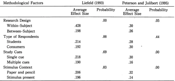 Table 2:  Comparison of two meta-analyses for common methodological factors and for quality perception  Methodological  Factors  Research  Design  Within-Subject  Between-Subject  Type of  Respondents  Students  Consumers  Study Cues  Single cue  Multiple 