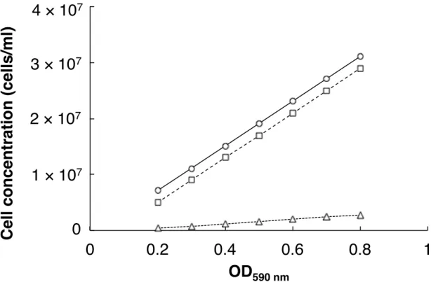 Fig. 1 The calibration curves (colony formation units/ml vs. OD 590 nm  of the cell culture)  of D