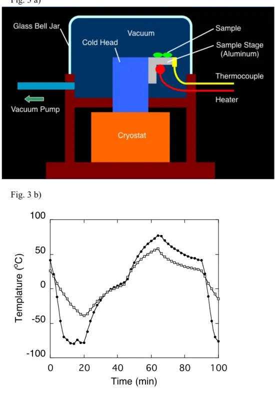 Fig. 3 (a) Pictorial depiction of thermal machine. (b) Profiles of temperature changes
