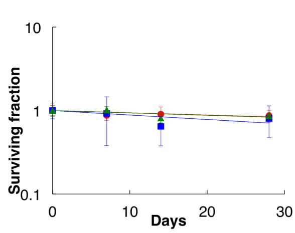 Fig. 5. Survival curves of Deinococcus cells after exposure to vacuum (10 –1  Pa) for the  indicated period