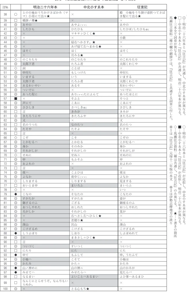 表 2 馬瀬狂言資料二種と『狂言記』との校異 【凡例】 ◎…明治二十六年本と『狂言記』が共通し、中北小すゑ本が異なる。 ○…明治二十六年本と『狂言記』が近似し、中北小すゑ本が異なる。□…中北小すゑ本と『狂言記』が共通し、明治二十六年本が異なる。■…中北小すゑ本と『狂言記』が近似し、明治二十六年本が異なる。◆…三本全て詞章が異なる。◇…馬瀬狂言資料二種は共通し、 『狂言記』のみ異なる。 ★…ト書きの箇所馬瀬狂言資料二種の欄の網掛けは、『狂言記』と共通する詞章に付した。※は『狂言記』元禄十二年版の本文※1は伊勢