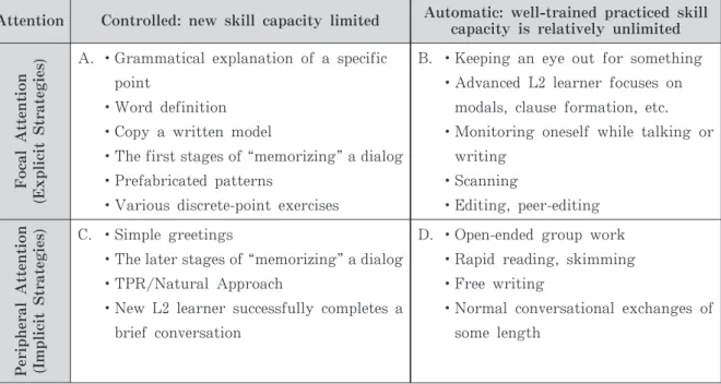 Tabl e1.1:Practi calAppl i cati onsofMcLaughl i n・ sAttenti on-Processi ngModel ( Adaptedfrom Brown,2006,p.302)