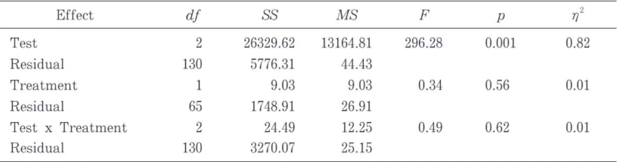 Tabl e4.UnivariateTestResultsoftheTwo-wayRepeated-measuresANOVA ( SentenceCompletionTests) Effect df SS MS F p ・ 2 Test 2 26329