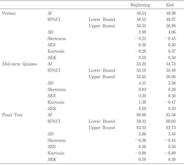 Tabl e1.DescriptiveStatisticsforMultiple-choiceTests