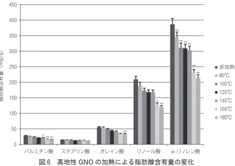 図 7 低地性 GNOの加熱による脂肪酸含有量の変化