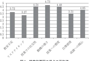 図 1 に示すように，本研究の対象者は，「動機の強さ」「授業での社交性」「授業への態度」がそれ ぞれ 4. 73 ，4. 54 ，4. 48 と高い数値であった。反対に，「リスクテイキング」「日本語での自尊感情」 「教室不安」は，3