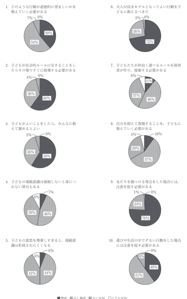 図 1.幼児の規範意識の形成に対する保育者の指導観1.どのような行動が道徳的に望ましいかを教えていく必要がある2.子どもが社会的ルールに反することをしたらその場ですぐに指導する必要がある3.子どもがよいことをしたら，みんなに教えて褒めるとよい4.子どもの規範意識は強制しないと身につかない部分もある5.子どもの意思を尊重しすぎると，規範意識は形成されにくくなる 6.大人が良きモデルとなってよい行動を子どもに教えるべきだ7.子どもたちが仲良く遊べるルールを保育者が作り，提案する必要がある8.自分を抑えて我慢する