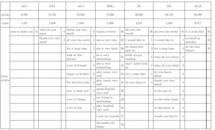 表 5  2 の 3 語連鎖 （tri -gram） では，「調査」や大学生エッセイでは Iwantto が上位にあることが 特徴と言える。またこのフレーズは，中学 2 年，3 年の教科書でも上位にあるが，高校の教科書では 少し順位が下がっている。また，al otof は，中学 1 年以外は，常に 1 位にあり，「調査」でも，大 学生エッセイでも使用頻度は高い。また，2 語連鎖で学習者の使用の特徴として挙げられた Ithi nk に節を続ける Ithi nkthat のフレーズはここでも「調査」と大学生エッ