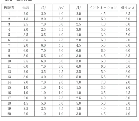 表 3 発音評価 被験者 母音 / 9 / /r/ /l / イントネーション 滑らかさ 1 2. 0 2. 0 4. 0 2. 0 4. 5 3. 5 2 1. 5 2
