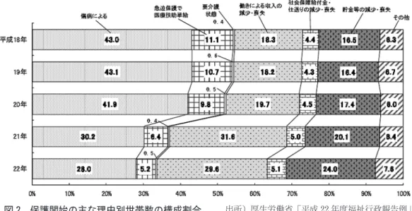 図 2 保護開始の主な理由別世帯数の構成割合 出所）厚生労働省「平成 22 年度福祉行政報告例」