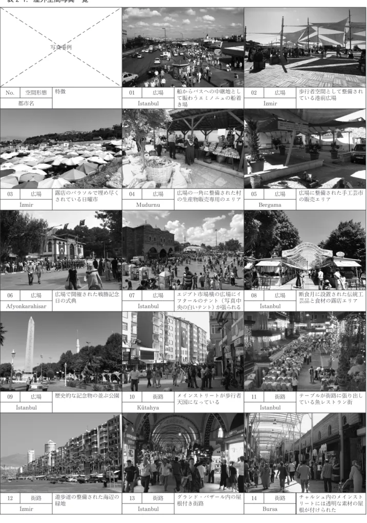 表 2  1.屋外空間写真一覧 写真事例 No. 空間形態 特徴 01 広場 船からバスへの中継地とし て賑わうエミノニュの船着 き場 02 広場 歩行者空間として整備されている港前広場都市名IstanbulIzmir 03 広場 露店のパラソルで埋め尽く されている日曜市 04 広場 広場の一角に整備された村の生産物販売専用のエリア 05 広場 広場に整備された手工芸市の販売エリア  I