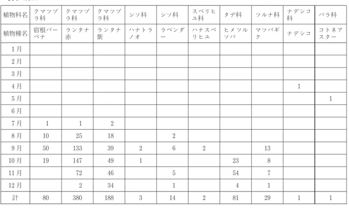 表 5 （続き） 植物科名 クマツヅ ラ科 クマツヅラ科 クマツヅラ科 シソ科 シソ科 スベリヒユ科 タデ科 ツルナ科 ナデシコ科 バラ科 植物種名 宿根バー ベナ ランタナ赤 ランタナ紫 ハナトラノオ ラベンダー ハナスベリヒユ ヒメツルソバ マツバギク ナデシコ コトネアスター 1 月 2 月 3 月 4 月 1 5 月 1 6 月 7 月 1 1 2 8 月 10 25 18 2 9 月 50 133 39 2 6 2 13 10 月 19 147 49 1 23 8 11 月 72 46 5 54 