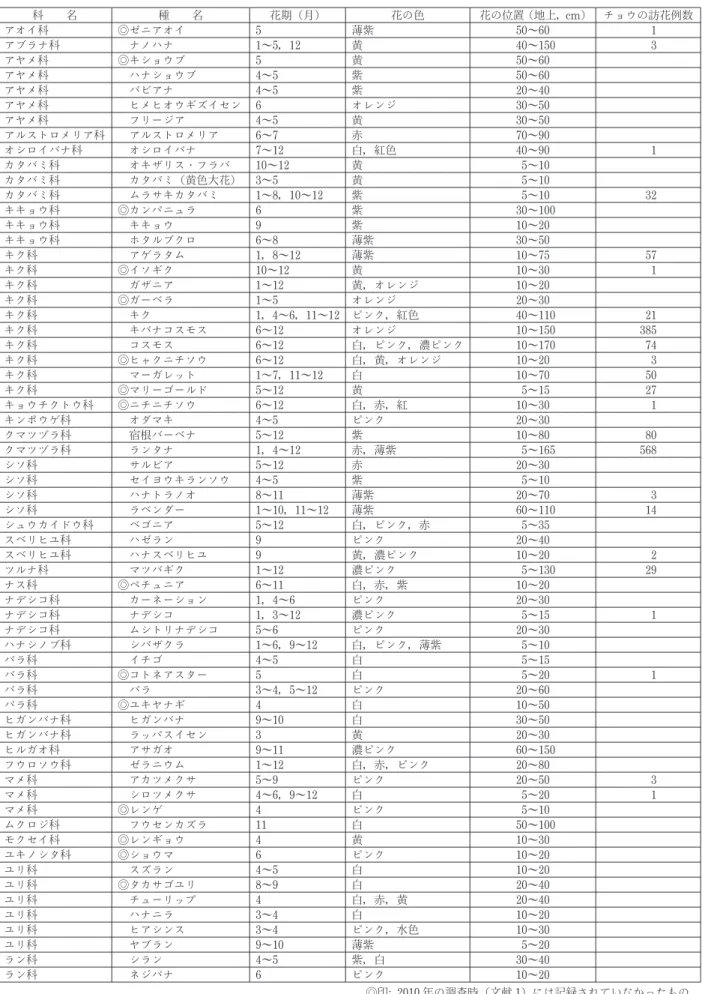 表 1 調査地で見られた花およびチョウの訪花の有無 （2011 年調査） （a）栽培種 科 名 種 名 花期（月） 花の色 花の位置（地上， cm） チョウの訪花例数 アオイ科 ◎ゼニアオイ 5 薄紫 50 ～60 1 アブラナ科 ナノハナ 1 ～5 ，12 黄 40 ～150 3 アヤメ科 ◎キショウブ 5 黄 50 ～60 アヤメ科 ハナショウブ 4 ～5 紫 50 ～60 アヤメ科 バビアナ 4 ～5 紫 20 ～40 アヤメ科 ヒメヒオウギズイセン 6 オレンジ 30 ～50 アヤメ科 フリージア 