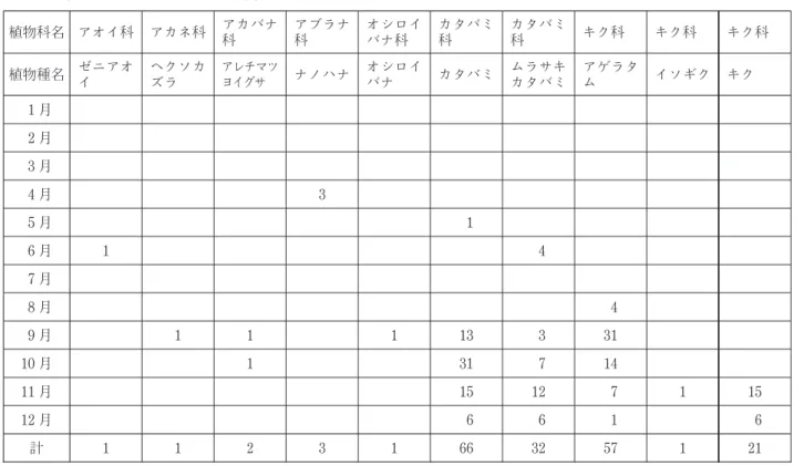 表 5 月別にみたチョウの訪花観察例数 （2011 年調査） （上段は下段に，下段は次頁上段，下段へと続く） 植物科名 アオイ科 アカネ科 アカバナ 科 アブラナ科 オシロイバナ科 カタバミ科 カタバミ科 キク科 キク科 キク科 植物種名 ゼニアオ イ ヘクソカズラ アレチマツヨイグサ ナノハナ オシロイバナ カタバミ ムラサキカタバミ アゲラタム イソギク キク 1 月 2 月 3 月 4 月 3 5 月 1 6 月 1 4 7 月 8 月 4 9 月 1 1 1 13 3 31 10 月 1 31 7 