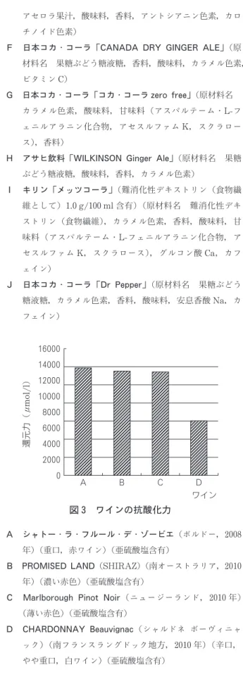 図 3 ワインの抗酸化力