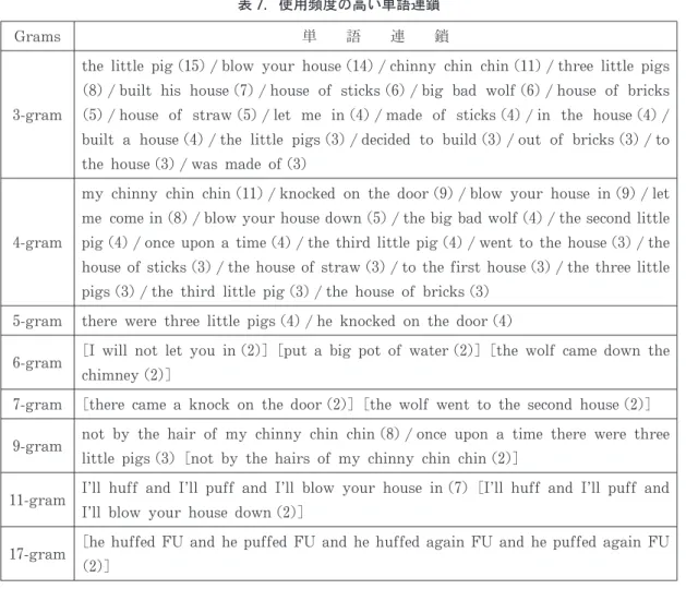 表 7.使用頻度の高い単語連鎖