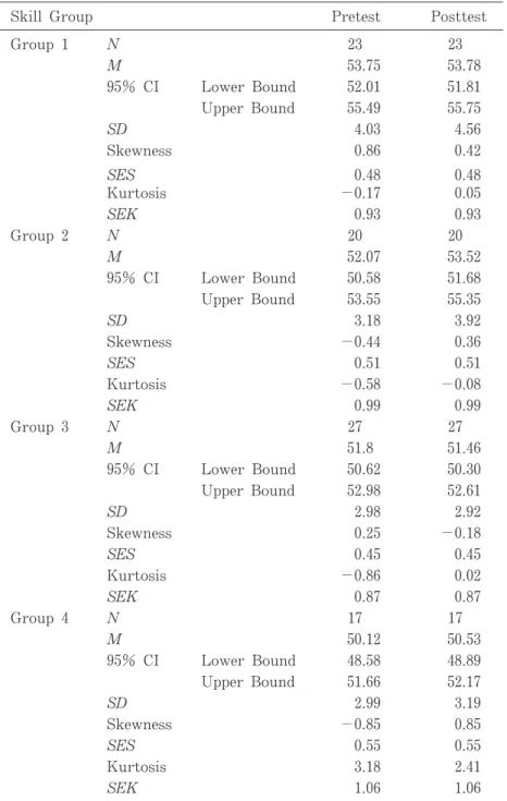 Tabl e3.DescriptiveStatisticsfortheReadingComprehensionTests( ProficiencyGroups)