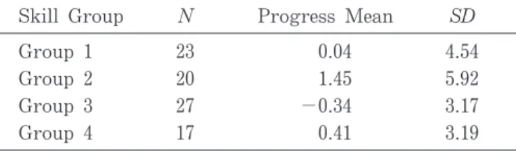 Tabl e5.MeanProgressScoresinReadingComprehensionTest( ProficiencyGroups)