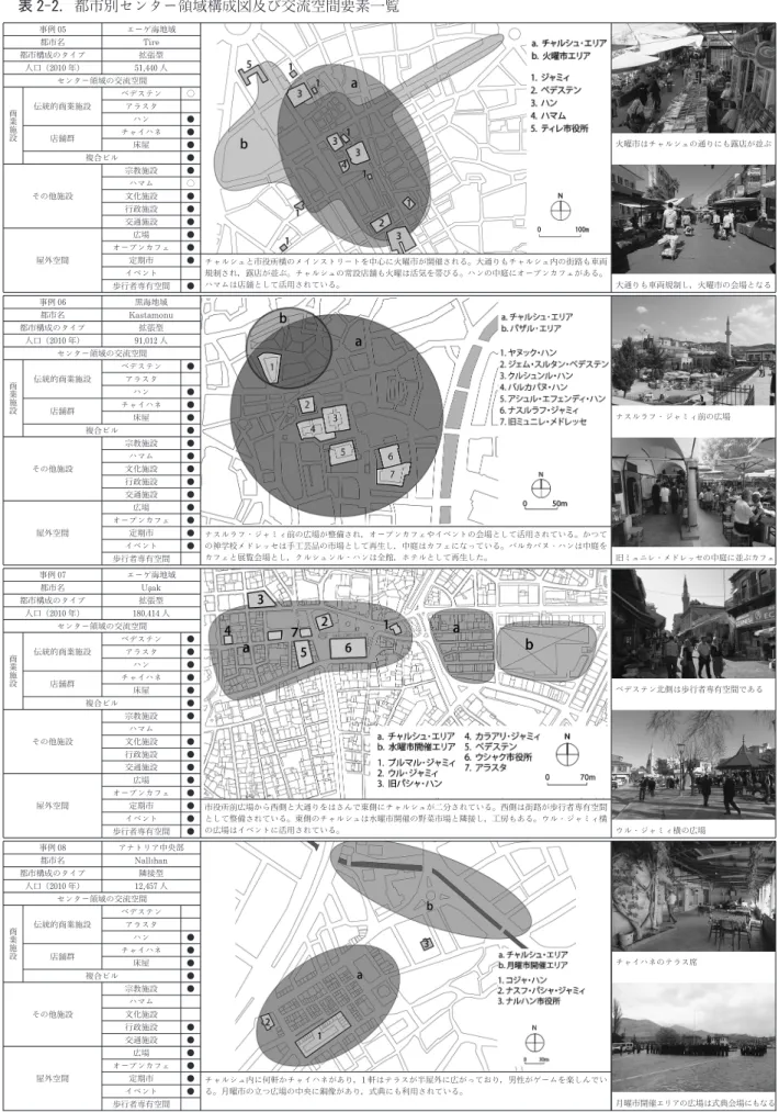 表 2  2.都市別センター領域構成図及び交流空間要素一覧 事例05 エーゲ海地域 火曜市はチャルシュの通りにも露店が並ぶ都市名Tire都市構成のタイプ拡張型人口（2010年）51,440人センター領域の交流空間商業施設伝統的商業施設ベデステン○アラスタハン●店舗群チャイハネ● 床屋 ● 複合ビル ● その他施設 宗教施設 ● 大通りも車両規制し，火曜市の会場となるハマム〇文化施設●行政施設●交通施設●屋外空間広場●オープンカフェ●定期市● チャルシュと市役所横のメインストリートを中心に火曜市が開催される。