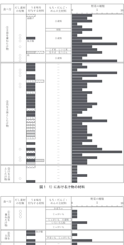 図 1 1）における汁物の材料