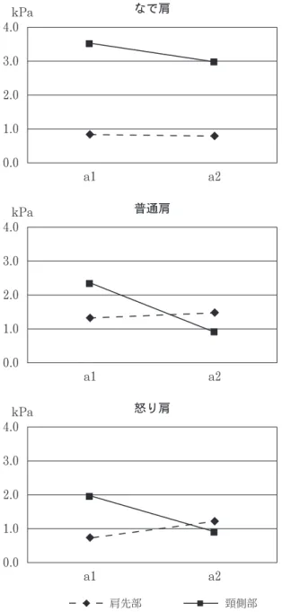 図 6 に，なで肩，普通肩，怒り肩のグループ別の衣服圧 の平均値を示した。なで肩グループでは，実験服 a1 ，a2 共に，頸側部の負担が大きく，なで肩の人は衣服重量を頸 側部で受けていることがわかった。実験服 a1 を着用した 場合は 3 グループともに，頸側部で最大衣服圧が示され， なで肩グループでは平均 3