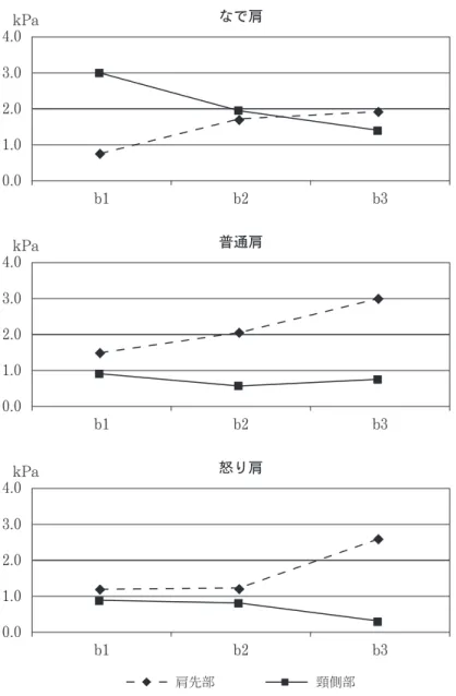 図 8 実験服 b1，b2，b3の衣服圧のグループ別平均値
