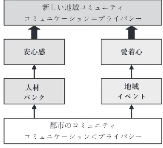 図 5  3 地域のコミュニティ