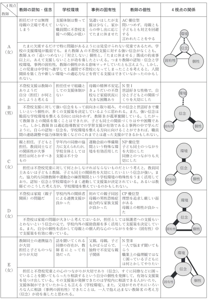 表 7 教師 A～教師 Eの不登校支援策の選択  決定に関する 4視点 4 視点 教師 教師の認知  信念 学校環境事例の固有性 教師の個性 4視点の関係 A （女） 担任だけでは無理 母親の立場で考えてしまう 支援体制は整っていない。職員間に不登校支援への関心が低い 気遣いはしたが支援は少なく，家からの申し出に応じてたまに休ませた AC優位型 問いつめず，母親とも子どもとも対立を回避する言われたことをやるたまに欠席するだけで特に問題があるようには見受けられない児童であるため，学校の支援環境が脆弱でも，また