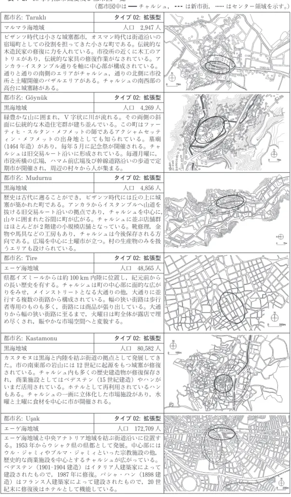表 4  2.18 事例都市概要及び都市図一覧 （都市図中は チャルシュ， は新市街， はセンター領域を示す。） 都市名:Tarakl  タイプ 02:拡張型 マルマラ海地域 人口 2, 947 人 ビザンツ時代は小さな城塞都市，オスマン時代は街道沿いの 宿場町としての役割を担ってきた小さな町である。伝統的な 木造民家の修復に力を入れている。市役所の近くに木工のア トリエがあり，伝統的な家具の修復作業がなされている。ア ンカラ  イスタンブル通りを軸に中心部が構成されている。 通りと通りの南側のエリアがチャ
