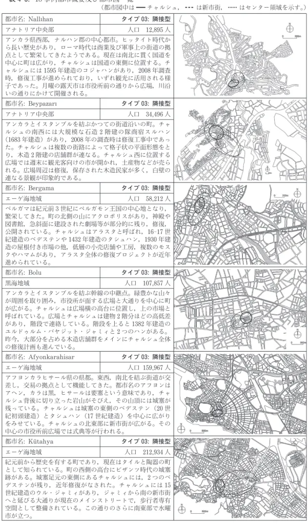 表 4  3.18 事例都市概要及び都市図一覧 （都市図中は チャルシュ， は新市街， はセンター領域を示す。） 都市名:Nal l  han タイプ 03:隣接型 アナトリア中央部 人口 12, 895 人 アンカラ県西部，ナルハン郡の中心都市。ヒッタイト時代か ら長い歴史があり，ローマ時代は商業及び軍事上の街道の拠 点として繁栄してきたようである。現在は南北に貫く国道を 中心に町は広がり，チャルシュは国道の東側に位置する。チ ャルシュには 1595 年建造のコジャハンがあり，2008 年調査 時，修復工