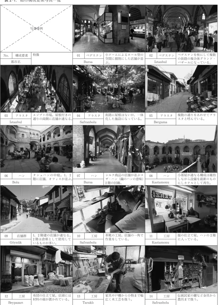 表 2  1.都市構成要素写真一覧 写真事例 No. 構成要素 特徴 01 ベデステン 小ドームによるホール型の 空間に個割にした店舗が並 ぶ。 02 ベデステン ベデステンを核にして複数の街路の複合体グランドバザールになっている。都市名BursaIstanbul 03 アラスタ エジプト市場。屋根付きの 通りの両側に店舗が連なる。 04 アラスタ 街路に屋根はないが，一体化した施設になっている。 05 アラスタ 複数の通りをあわせてアラスタと呼んでいる。 I