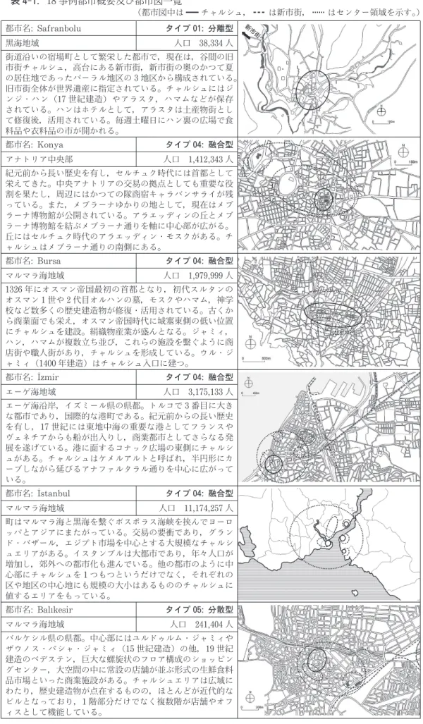 表 4  1.18 事例都市概要及び都市図一覧 （都市図中は チャルシュ， は新市街， はセンター領域を示す。） 都市名:Safranbol u タイプ 01:分離型 黒海地域 人口 38, 334 人 街道沿いの宿場町として繁栄した都市で，現在は，谷間の旧 市街チャルシュ，高台にある新市街，新市街の奥のかつて夏 の居住地であったバーラル地区の 3 地区から構成されている。 旧市街全体が世界遺産に指定されている。チャルシュにはジ ンジ  ハン（17 世紀建造）やアラスタ，ハマムなどが保存 されている。ハンは