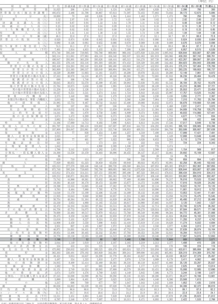 表 6 世帯主の年齢階級別にみた 1世帯当たり 1か月間の収入と支出 （二人以上の世帯，勤労者世帯） （単位: 円） 収 支 項 目 平 均 25 歳未満 25 ～29 歳 30 ～34 歳 35 ～39歳 40 ～44 歳 45 ～49 歳 50 ～54 歳 55 ～59歳 60～64歳 65～69歳 70歳以上 集 計 世 帯 数 31, 025 206 1, 344 3, 114 4, 124 4, 505 4, 603 4, 928 4, 715 2, 396 790 300 世 帯 数 分 布 （