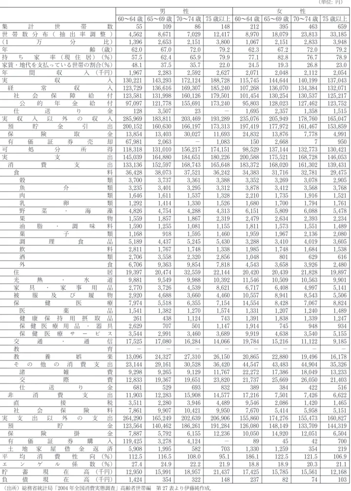 表 3 性別，年齢階級別にみた無職高齢単身世帯の 1世帯当たり 1か月間の収入と支出 （単位: 円） 男 性 女 性 60 ～64 歳 65 ～69 歳 70 ～74 歳 75 歳以上 60 ～64 歳 65 ～69 歳 70 ～74 歳 75 歳以上 集 計 世 帯 数 55 109 86 148 212 395 463 659 世 帯 数 分 布 （ 抽 出 率 調 整 ） 4, 562 8, 671 7, 029 12, 417 8, 970 18, 079 23, 813 33, 185 （ 1 万