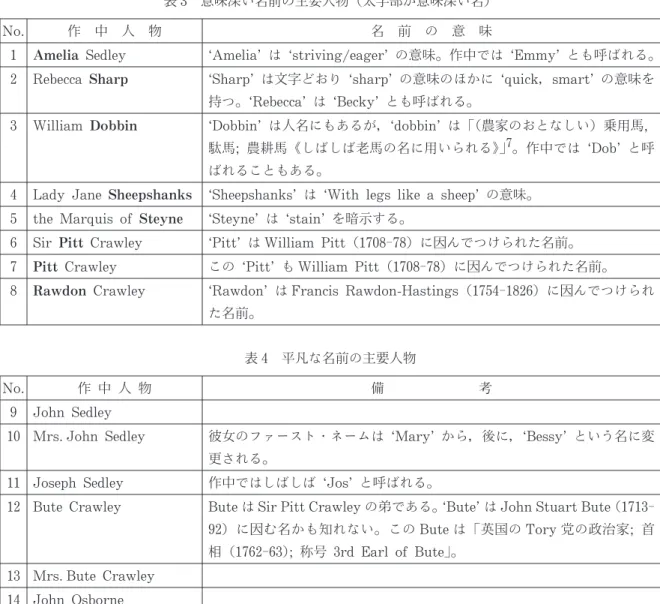 表 4 平凡な名前の主要人物