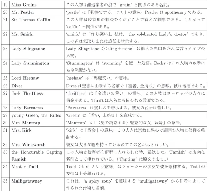 表 3 ～表 5 によって分かることは以下のようになる。 ・主要人物のうち，意味深い名を持つ者の数は平凡な名前の人物の数よりも少ない。そのうち，意味 深い名前は各人物の性格を的確に表すものが大半を占める。表 3 の 4 と 6 の人物 （レディ  ジェー ン  シープシャンクスとサー  ピット  クローリー） を除く人物がこれに該当する。これらは入念なネ ーミングによるものであろう。それ以外の人物名については，「シープシャンクス」は滑稽感を出 すために付けられた名であり，6 の「サー  ピット  クローリー