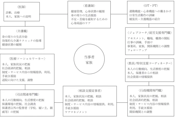 表 4 専門職間連携の促進要因（個人レベル） カ テ ゴ リ ー イ ン タ ビ ュ ー デ ー タ 個人レベル要因 使命感 ・役割を果たす・相談は受ける ・信頼関係の構築 「いろんな経過で自分のところに来た人の，夢とか目標とか希望とか叶えなければいけないという，その熱い使命感みたいなものがまずある。」「本人のニーズにそって，その人の思いを育んで，家族もときには敵になるかもしれないけれど，味方でいたいというような自分がある。」「『なんとかしなくっちゃいけないよね』っていうのがまずスタートだと思う。」 人脈の