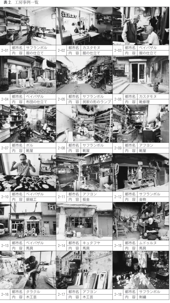 表 2 .工房事例一覧 201 都市名 サフランボル 202 都市名 カスタモヌ 203 都市名 ベイパザル 内 容 服の仕立て 内 容 服の仕立て 内 容 服の仕立て 204 都市名 ベイパザル 205 都市名 サフランボル 206 都市名 カスタモヌ 内 容 布団の仕立て 内 容 民家の形のランプ 内 容 靴修理 207 都市名 ボル 208 都市名 サフランボル 209 都市名 アフヨン 内 容 靴屋 内 容 靴屋 内 容 靴屋 210 都市名 ベイパザル 211 都市名 アフヨン 212 都市名 サ