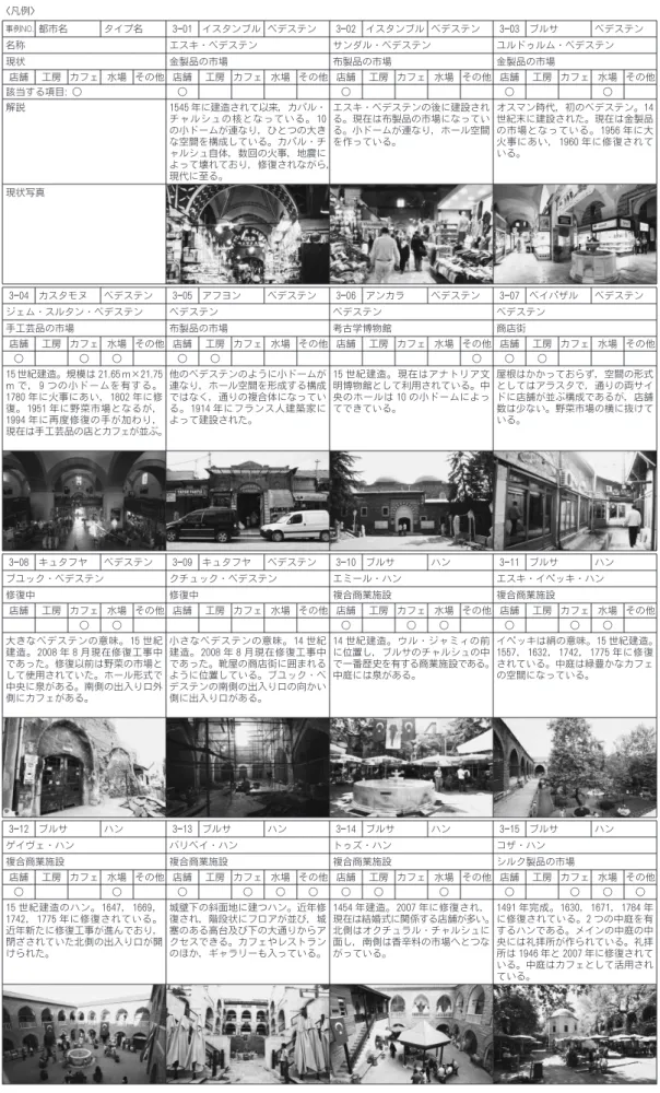 表 3 .チャルシュの歴史建造物及び空間の活用一覧  凡例 事例NO. 都市名 タイプ名 301 イスタンブル ベデステン 302 イスタンブル ベデステン 303 ブルサ ベデステン 名称 エスキベデステン サンダルベデステン ユルドゥルムベデステン 現状 金製品の市場 布製品の市場 金製品の市場 店舗 工房 カフェ 水場 その他 店舗 工房 カフェ 水場 その他 店舗 工房 カフェ 水場 その他 店舗 工房 カフェ 水場 その他 該当する項目:○ ○ ○ ○ ○ 解説 1545年に建造されて以来，カパル