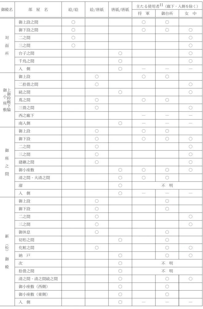 表 2 万延度本丸御殿大奥における室内意匠の構成 御殿名 部 屋 名 絵/ 絵 絵/ 唐紙 唐紙/ 唐紙 主たる使用者 11 （廊下入側を除く） 将 軍 御台所 女 中 対面所 御上段之間 ○ ○ ○御下段之間○○○ ○ 二之間 ○ ○ 三之間 ○ ○ 台子之間 ○ ○ 千鳥之間 ○ ○ 入 側 ○ ― ― ― 上御鈴廊下脇御小座敷 御上段○ ○ ○二拾畳之間○ ○ 続之間 ○ ○ 蔦之間 ○ ○ ○ 三畳之間 ○ ○ 西之廊下 ― ― ― 南入側 ○ ― ― ― 御座之間 御上段○ ○ ○御下段○○○ ○