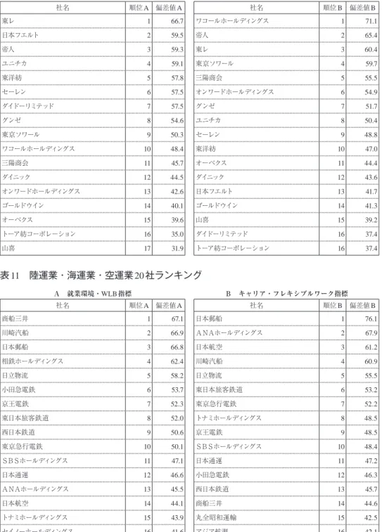 表 10 繊維製品業17社ランキング Ａ　就業環境・ WLB 指標 Ｂ　キャリア・フレキシブルワーク指標 社名 順位 A 偏差値 A 社名 順位 B 偏差値 B 東レ 1 66.7 ワコールホールディングス 1 71.1 日本フエルト 2 59.5 帝人 2 65.4 帝人 3 59.3 東レ 3 60.4 ユニチカ 4 59.1 東京ソワール 4 59.7 東洋紡 5 57.8 三陽商会 5 55.5 セーレン 6 57.5 オンワードホールディングス 6 54.9 ダイドーリミテッド 7 57.5 グン