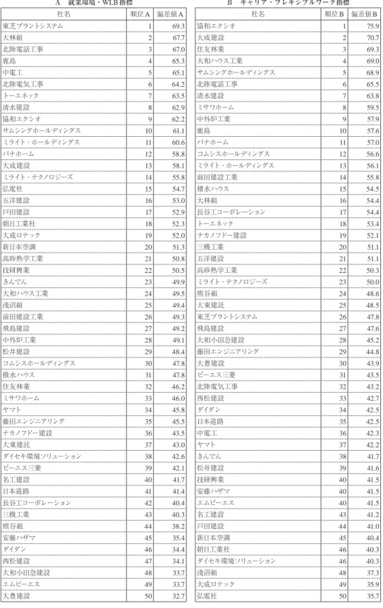表 12 建設業 50社ランキング Ａ　就業環境・ WLB 指標 Ｂ　キャリア・フレキシブルワーク指標 社名 順位 A 偏差値 A 社名 順位 B 偏差値 B 東芝プラントシステム 1 69.3 協和エクシオ 1 75.9 大林組 2 67.7 大成建設 2 70.7 北陸電話工事 3 67.0 住友林業 3 69.3 鹿島 4 65.3 大和ハウス工業 4 69.0 中電工 5 65.1 サムシングホールディングス 5 68.9 北陸電気工事 6 64.2 北陸電話工事 6 65.5 トーエネック 7 6