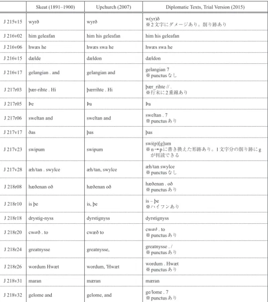 表 3 Chrysanthus and Daria: Folios 219r–224r